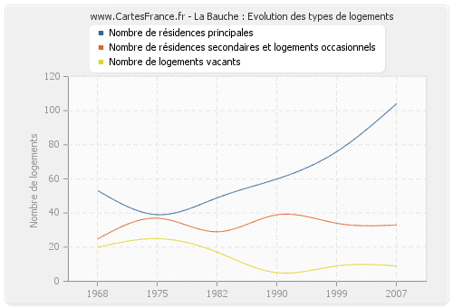 La Bauche : Evolution des types de logements